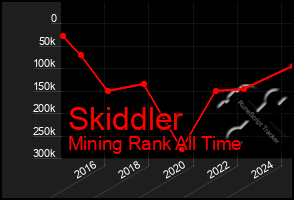 Total Graph of Skiddler