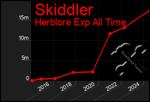 Total Graph of Skiddler