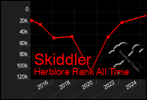 Total Graph of Skiddler