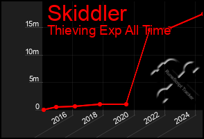 Total Graph of Skiddler