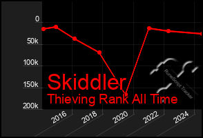 Total Graph of Skiddler