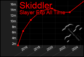 Total Graph of Skiddler