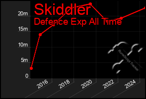 Total Graph of Skiddler