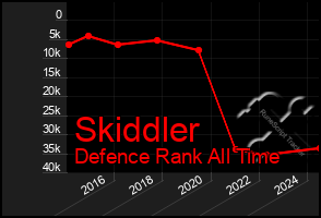 Total Graph of Skiddler