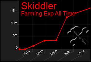 Total Graph of Skiddler