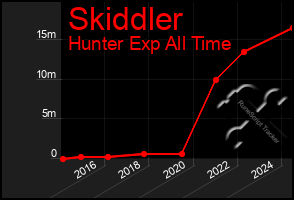 Total Graph of Skiddler