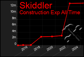 Total Graph of Skiddler