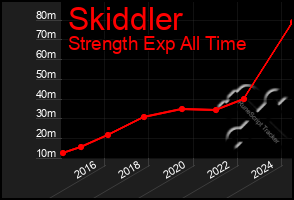 Total Graph of Skiddler