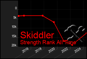 Total Graph of Skiddler