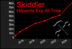 Total Graph of Skiddler