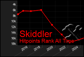 Total Graph of Skiddler