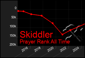 Total Graph of Skiddler