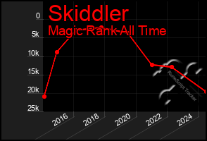 Total Graph of Skiddler