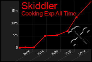 Total Graph of Skiddler