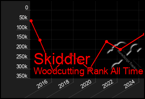 Total Graph of Skiddler