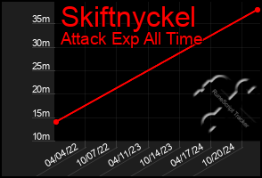 Total Graph of Skiftnyckel