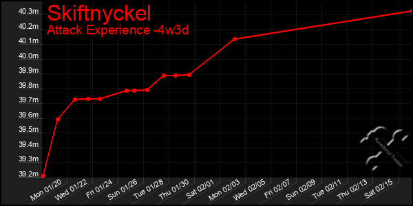 Last 31 Days Graph of Skiftnyckel