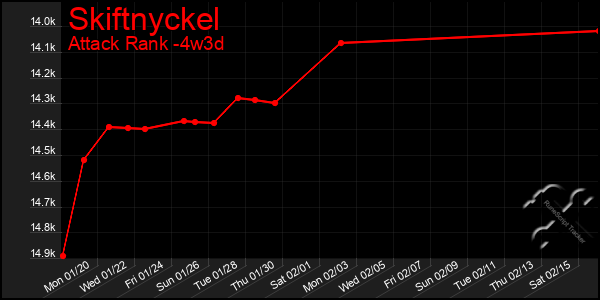 Last 31 Days Graph of Skiftnyckel