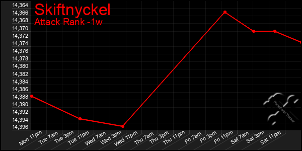 Last 7 Days Graph of Skiftnyckel