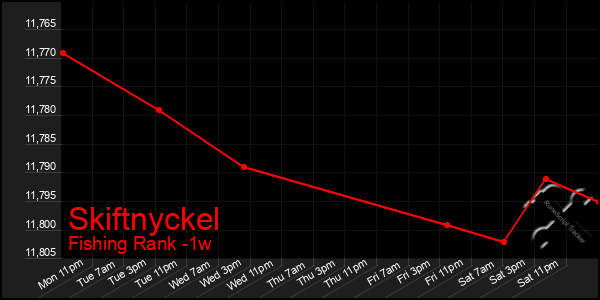 Last 7 Days Graph of Skiftnyckel