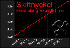 Total Graph of Skiftnyckel