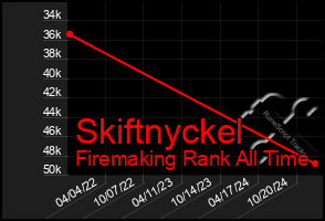 Total Graph of Skiftnyckel