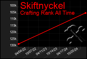 Total Graph of Skiftnyckel