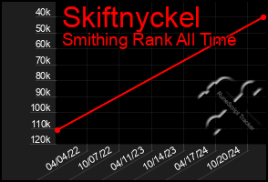 Total Graph of Skiftnyckel