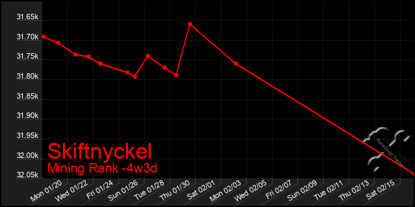 Last 31 Days Graph of Skiftnyckel