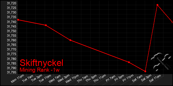 Last 7 Days Graph of Skiftnyckel