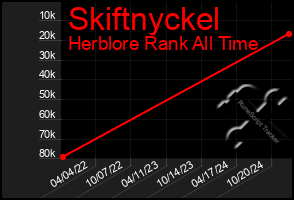 Total Graph of Skiftnyckel