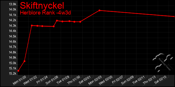 Last 31 Days Graph of Skiftnyckel