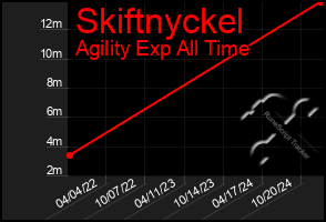 Total Graph of Skiftnyckel