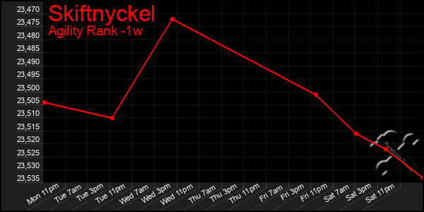 Last 7 Days Graph of Skiftnyckel