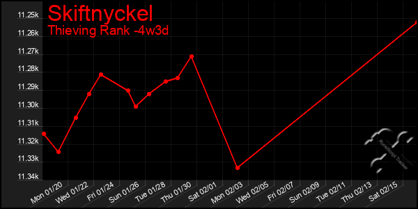 Last 31 Days Graph of Skiftnyckel