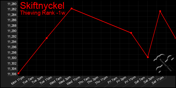 Last 7 Days Graph of Skiftnyckel