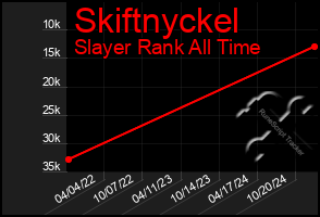 Total Graph of Skiftnyckel