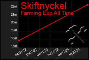 Total Graph of Skiftnyckel