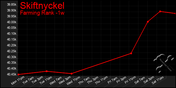 Last 7 Days Graph of Skiftnyckel