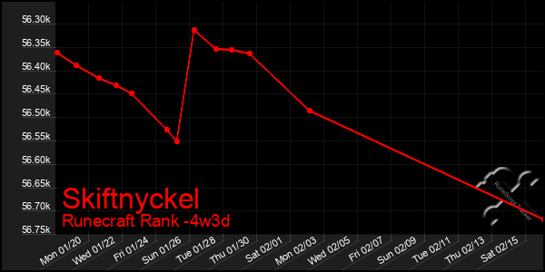 Last 31 Days Graph of Skiftnyckel