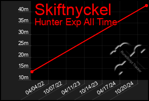 Total Graph of Skiftnyckel