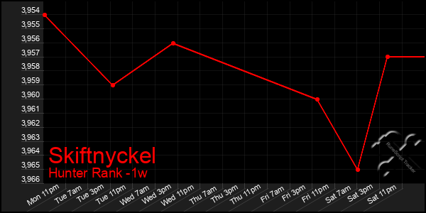 Last 7 Days Graph of Skiftnyckel