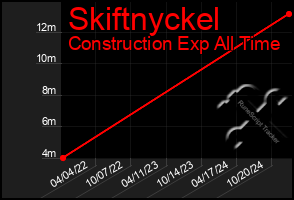 Total Graph of Skiftnyckel