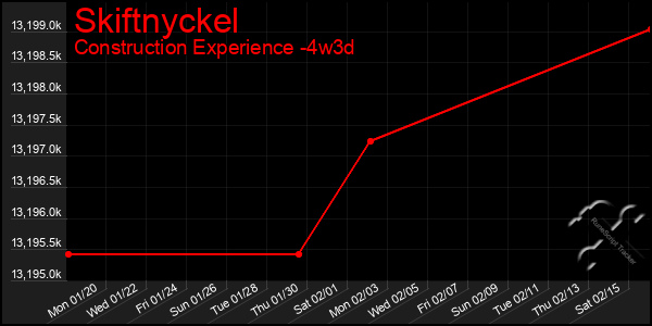 Last 31 Days Graph of Skiftnyckel