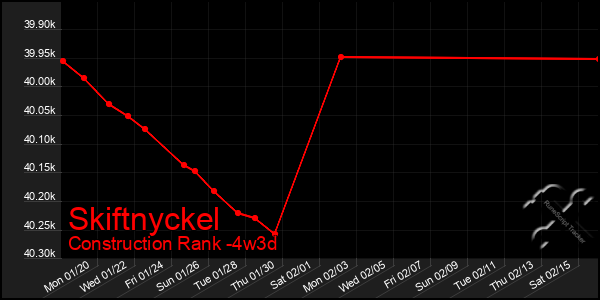 Last 31 Days Graph of Skiftnyckel