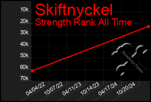 Total Graph of Skiftnyckel