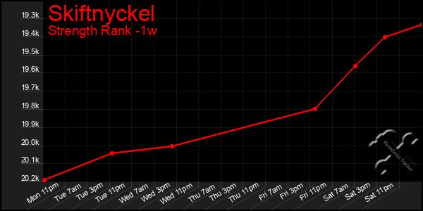 Last 7 Days Graph of Skiftnyckel