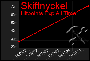 Total Graph of Skiftnyckel