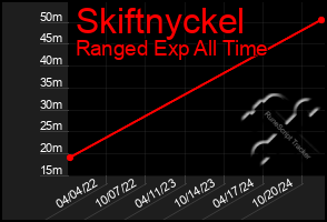 Total Graph of Skiftnyckel