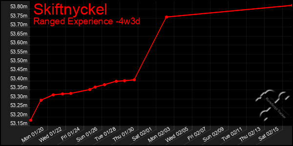 Last 31 Days Graph of Skiftnyckel